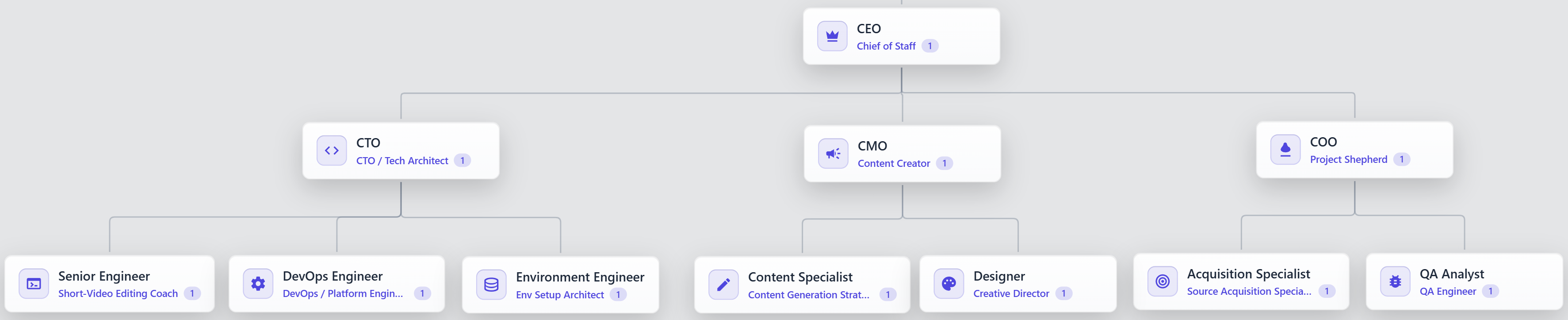 An OpenOPC company: roles, reporting lines, and the employee staffed into each role